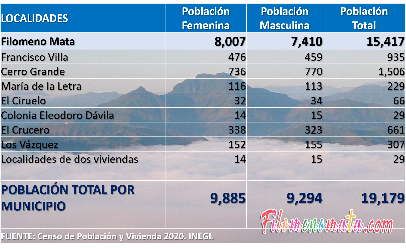 NUMERO DE HABITANES DE FILOMENO MATA VERACRUZ